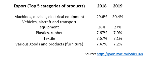 top 5 categories of products exported from Romania to France